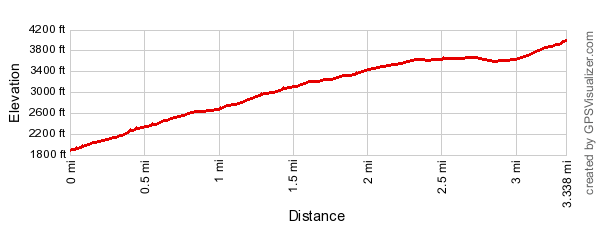 The trail's elevation profile graph