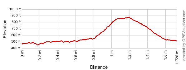 The trail's elevation profile graph
