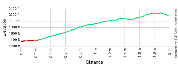 The trail's elevation profile graph